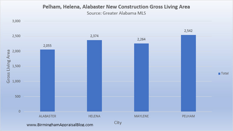 Pelham_Helena_Alabaster_New_Construction_Gross_Living_Area