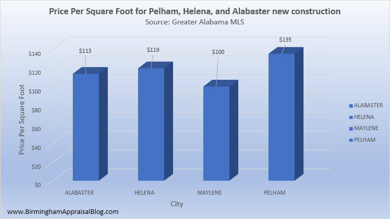 Pelham_Helena_Alabaster_New_Construction_Price_Per_Square_Foot