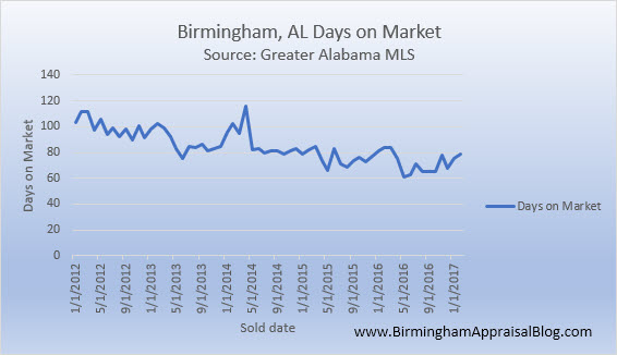 Days on Market