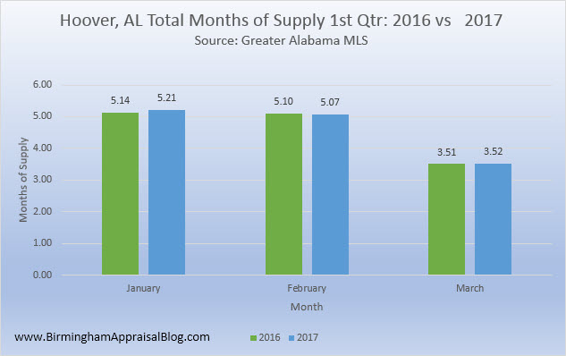 Hoover AL months of supply