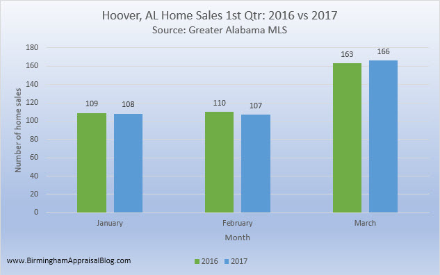 Hoover AL home sales