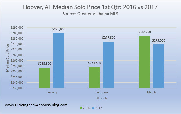 Hoover AL median sold price