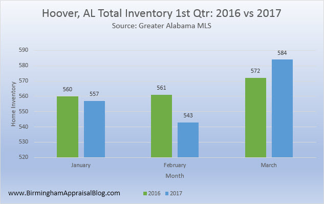 Hoover AL total inventory