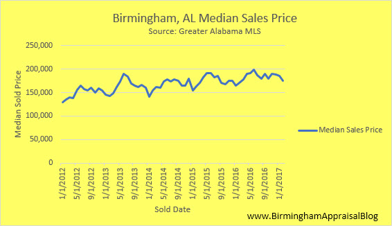 Median sales price