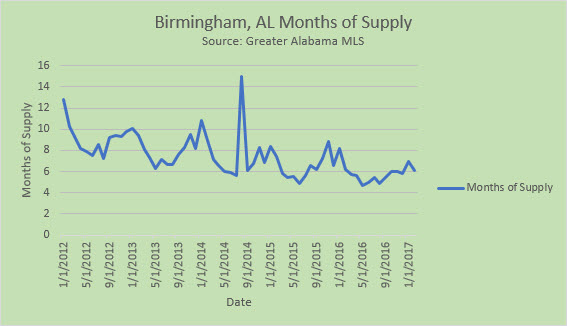 Months of supply