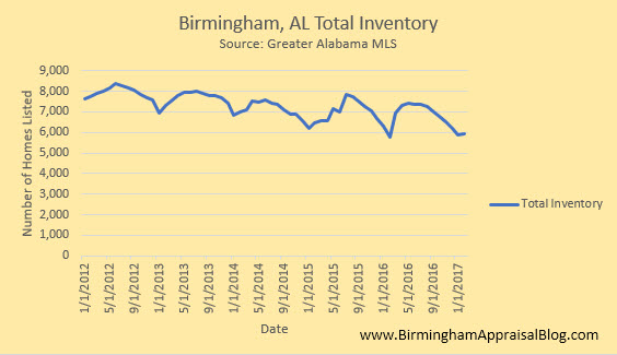 Total inventory