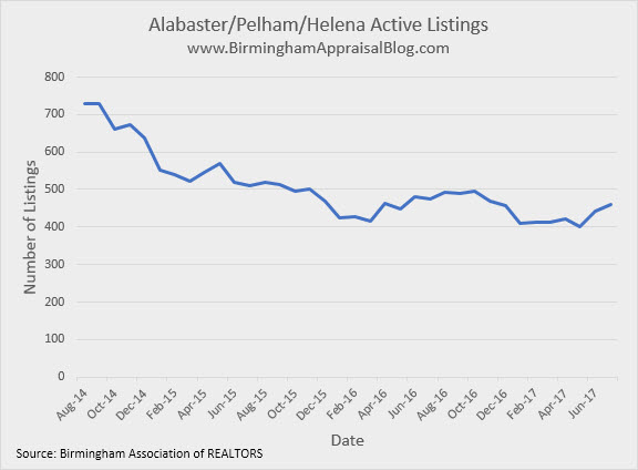 Alabaster Pelham Helena active listings 2