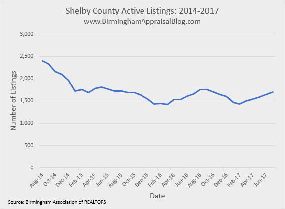 Shelby County active listings