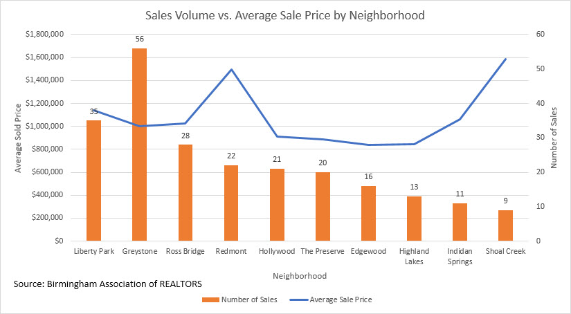 Luxury home sales volume vs avg sold price