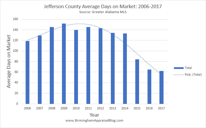 Jefferson Count Average Days on Market