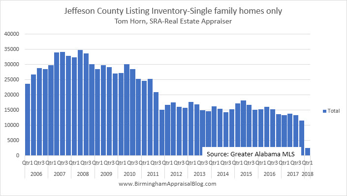 Jefferson County Listing Inventory