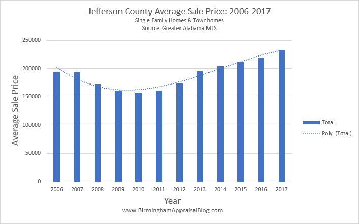 Jefferson County Average Sale Price