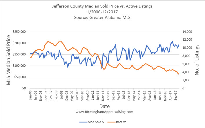 Jefferson County Median Sold Price vs Active Listings