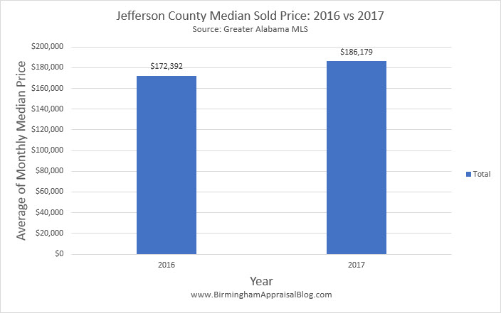 Jefferson County Median Sold Price