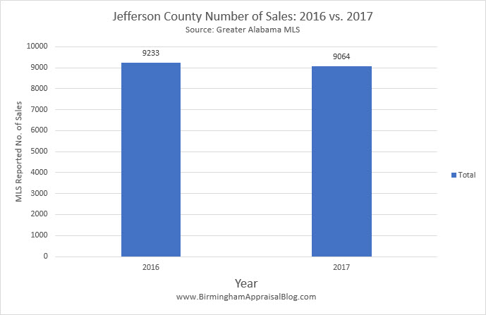 Jefferson County Number of Sales