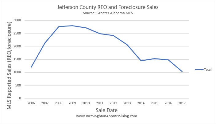 Jefferson County REO and Foreclosure Sales