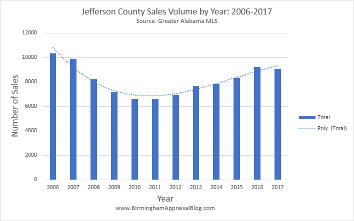 Jefferson County Sales Volume