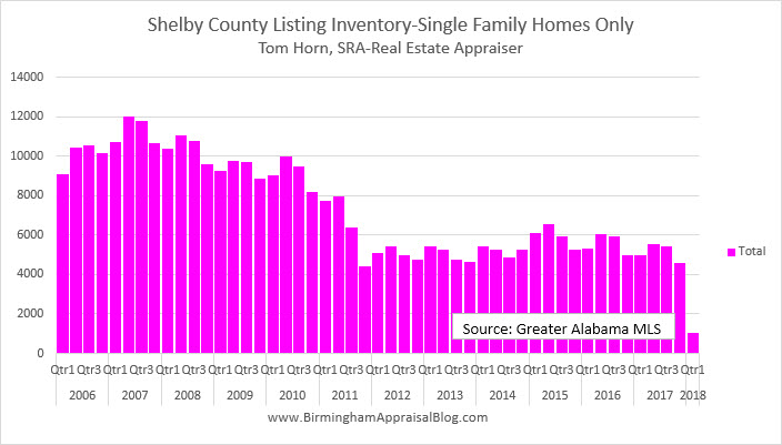 Shelby County Listing Inventory