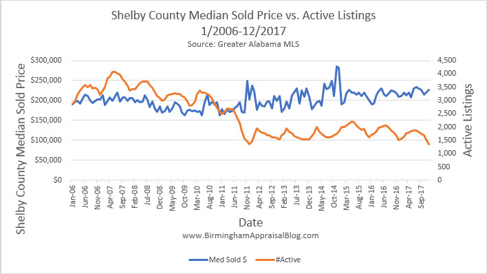 Shelby County Median Sold Price vs Active Listings