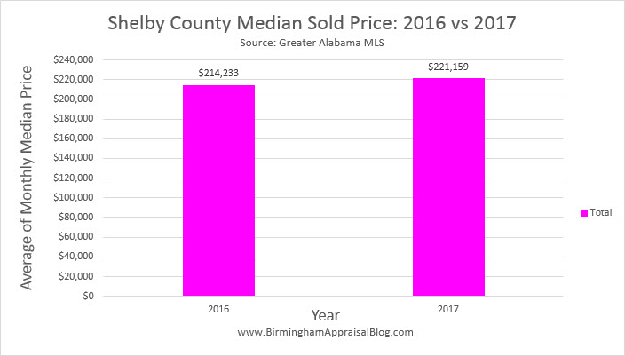 Shelby County Median Sold Price