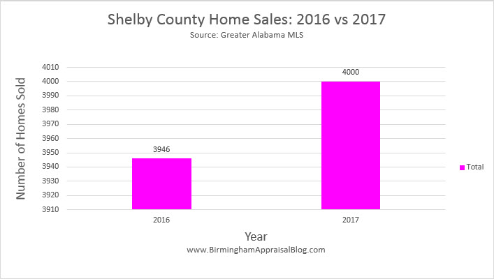 Shelby County Home Sales