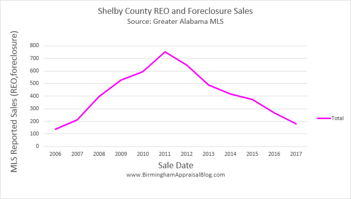 Shelby County REO and Foreclosure Sales