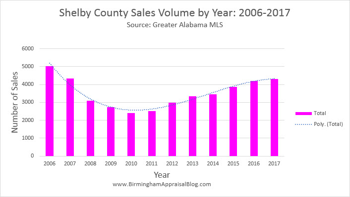 Shelby County Sales Volume