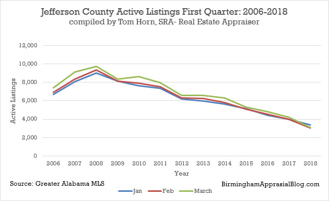 Jefferson county active listings