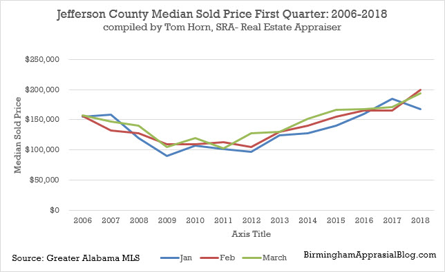 Jefferson county median sold price