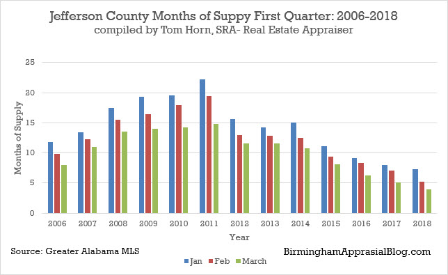 Jefferson county months of supply