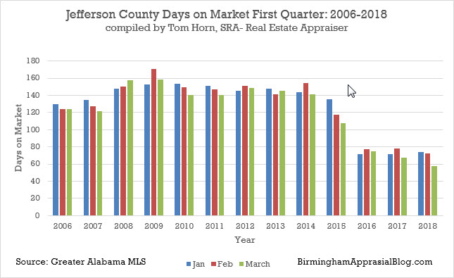 Jefferson county number days on market