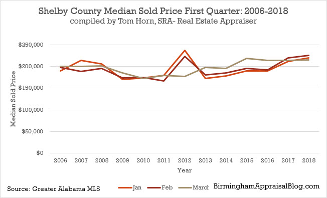 Shelby county median sold price