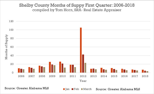 Shelby county months of supply