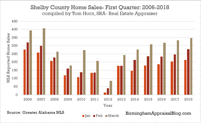 Shelby county number of home sales