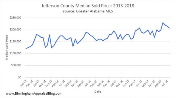 Jefferson County Median Sold Price