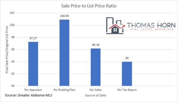 Sale Price to List Price Ratio