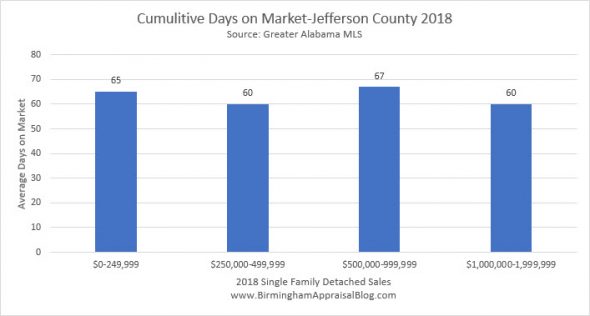 Birmingham cumulitive days on market by price range