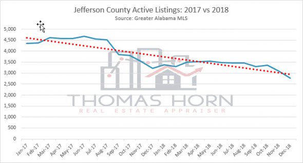 jefferson county active listings 2017 vs 2018