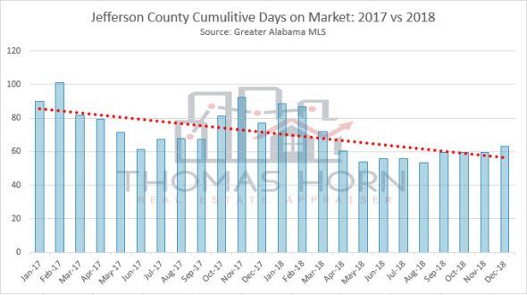 jefferson county cumulitive days on market 2017 vs 2018