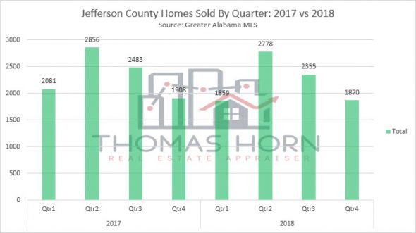 jefferson county home sales by quarter 2018