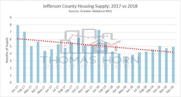 jefferson county housing supply 2017 vs 2018