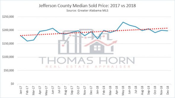 jefferson county median sold price 2017 vs 2018