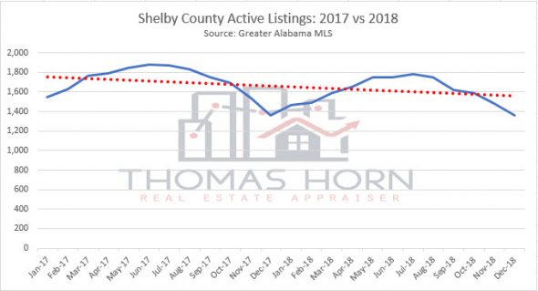 shelby county active listings 2017 vs 2018