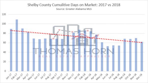 shelby county cumulitive days on market 2017 vs 2018