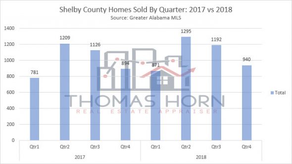 shelby county home sales by quarter 2018