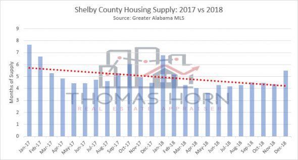 shelby county housing supply 2017 vs 2018