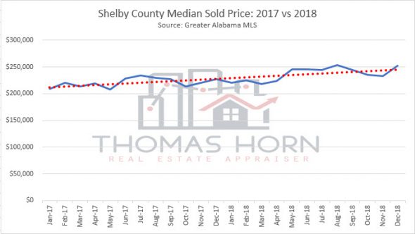 shelby county median sold price 2017 vs 2018