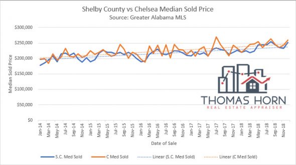 Shelby County vs Chelsea Median Sold Price