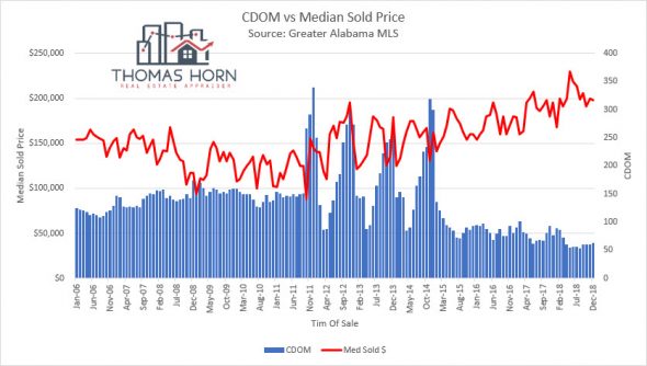 Birmingham AL CDOM vs Median Sold Price