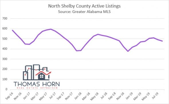 North Shelby County Active Listings